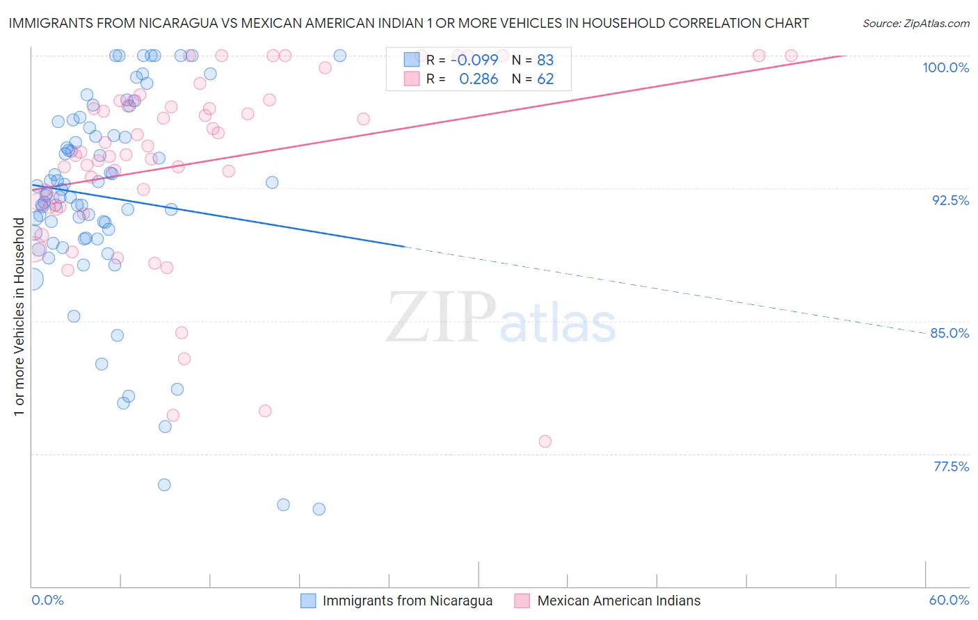 Immigrants from Nicaragua vs Mexican American Indian 1 or more Vehicles in Household