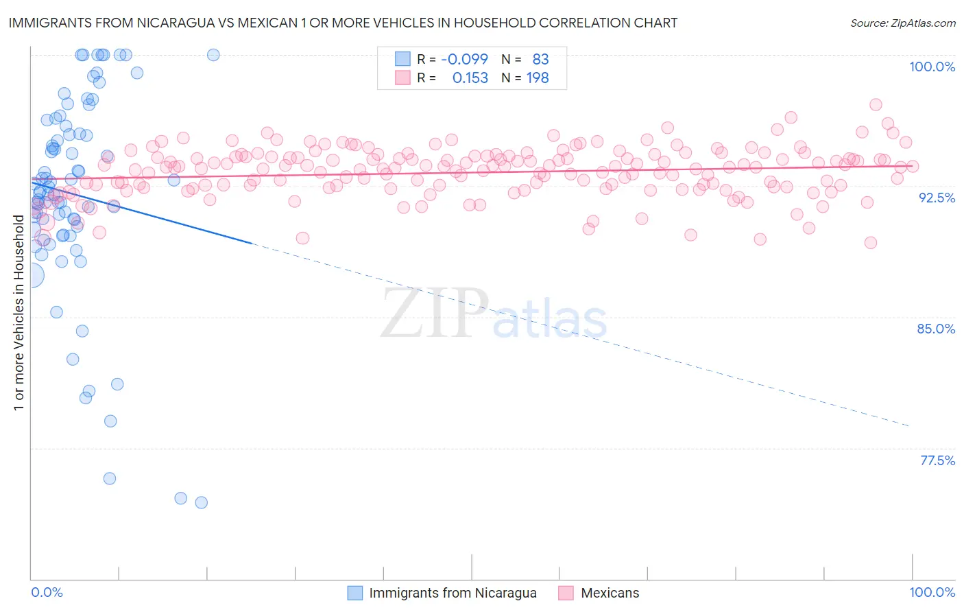 Immigrants from Nicaragua vs Mexican 1 or more Vehicles in Household