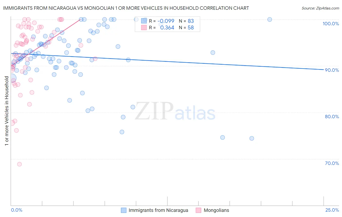 Immigrants from Nicaragua vs Mongolian 1 or more Vehicles in Household