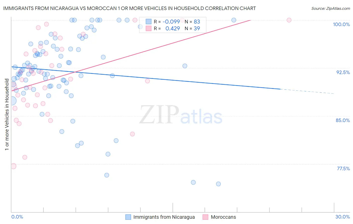 Immigrants from Nicaragua vs Moroccan 1 or more Vehicles in Household