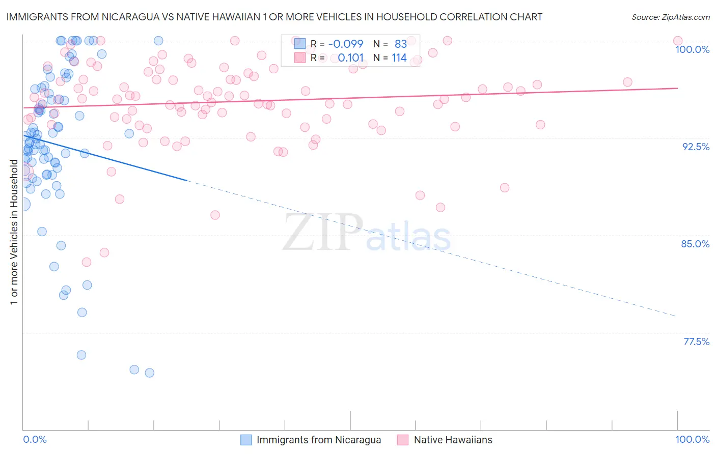 Immigrants from Nicaragua vs Native Hawaiian 1 or more Vehicles in Household