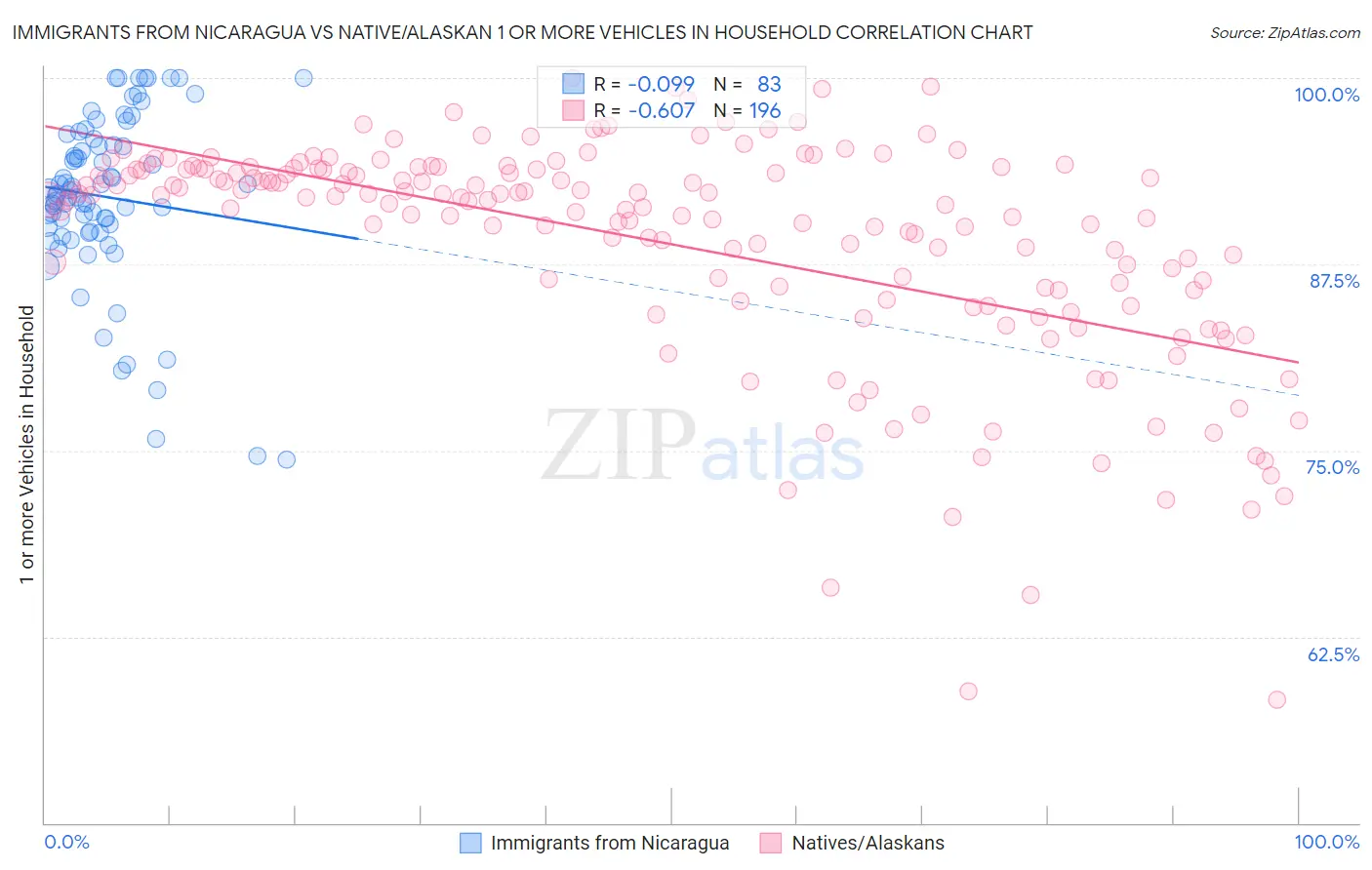 Immigrants from Nicaragua vs Native/Alaskan 1 or more Vehicles in Household