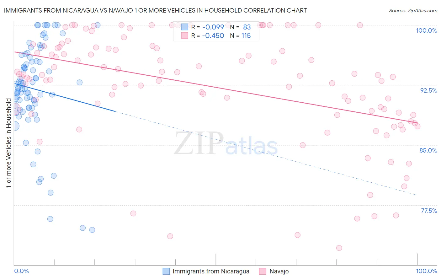 Immigrants from Nicaragua vs Navajo 1 or more Vehicles in Household