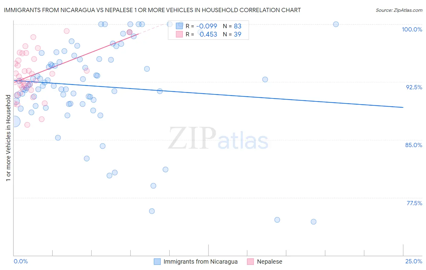 Immigrants from Nicaragua vs Nepalese 1 or more Vehicles in Household