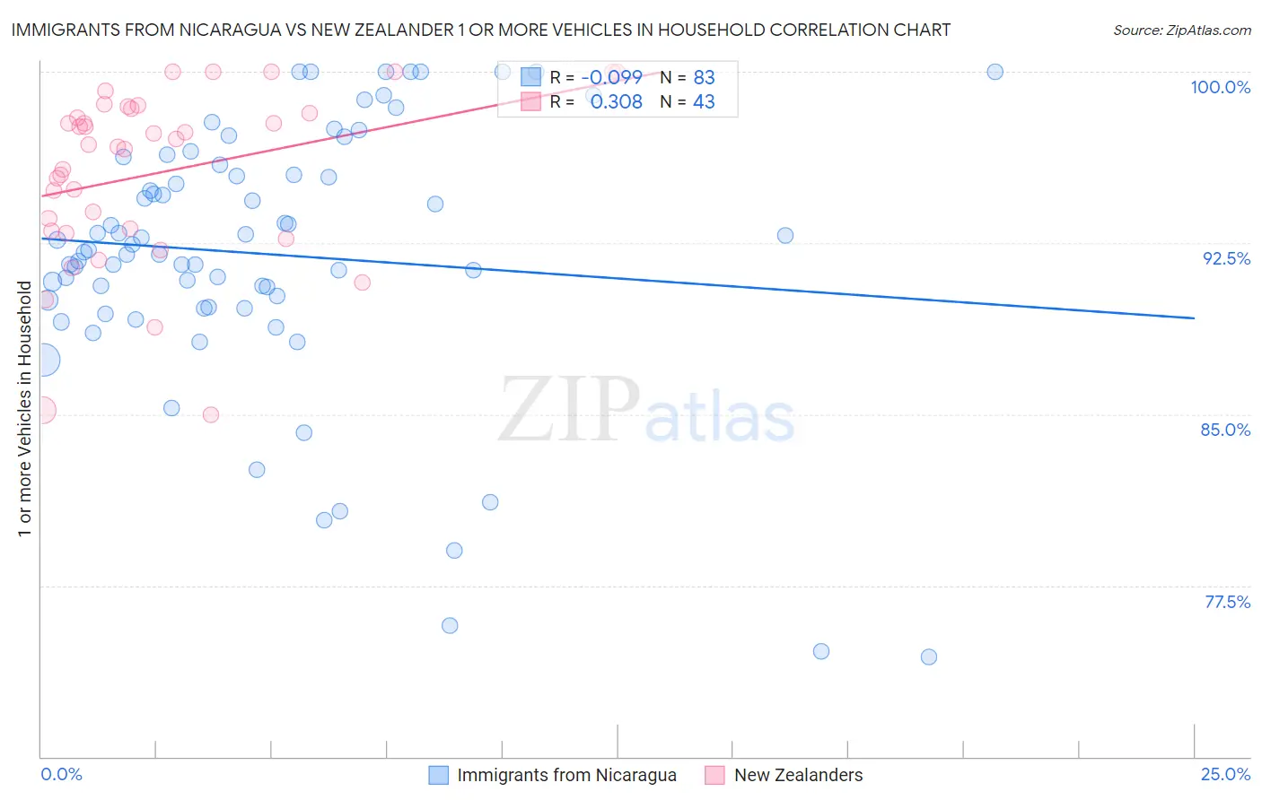 Immigrants from Nicaragua vs New Zealander 1 or more Vehicles in Household