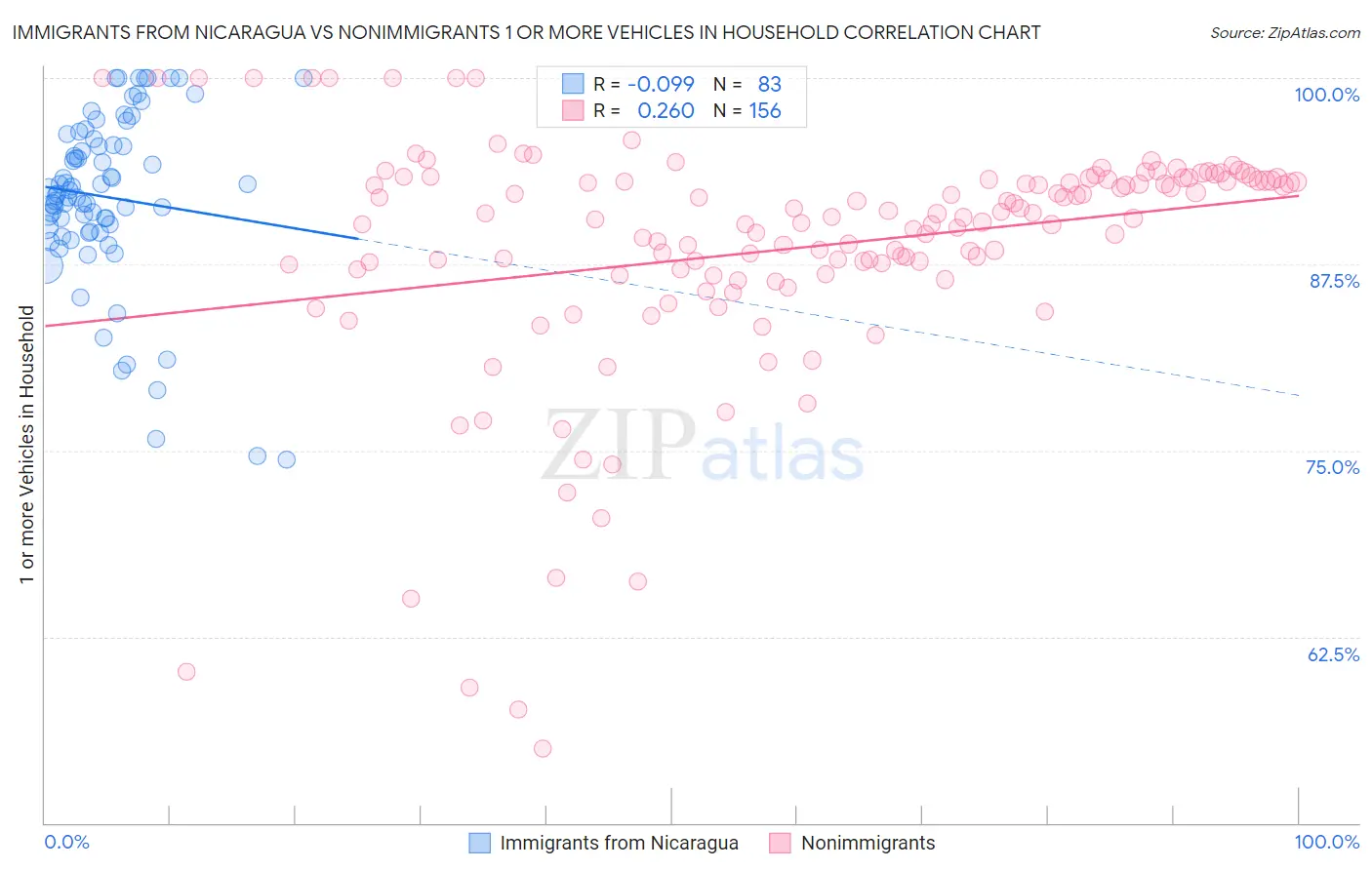 Immigrants from Nicaragua vs Nonimmigrants 1 or more Vehicles in Household