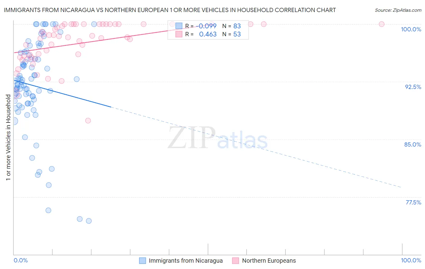 Immigrants from Nicaragua vs Northern European 1 or more Vehicles in Household