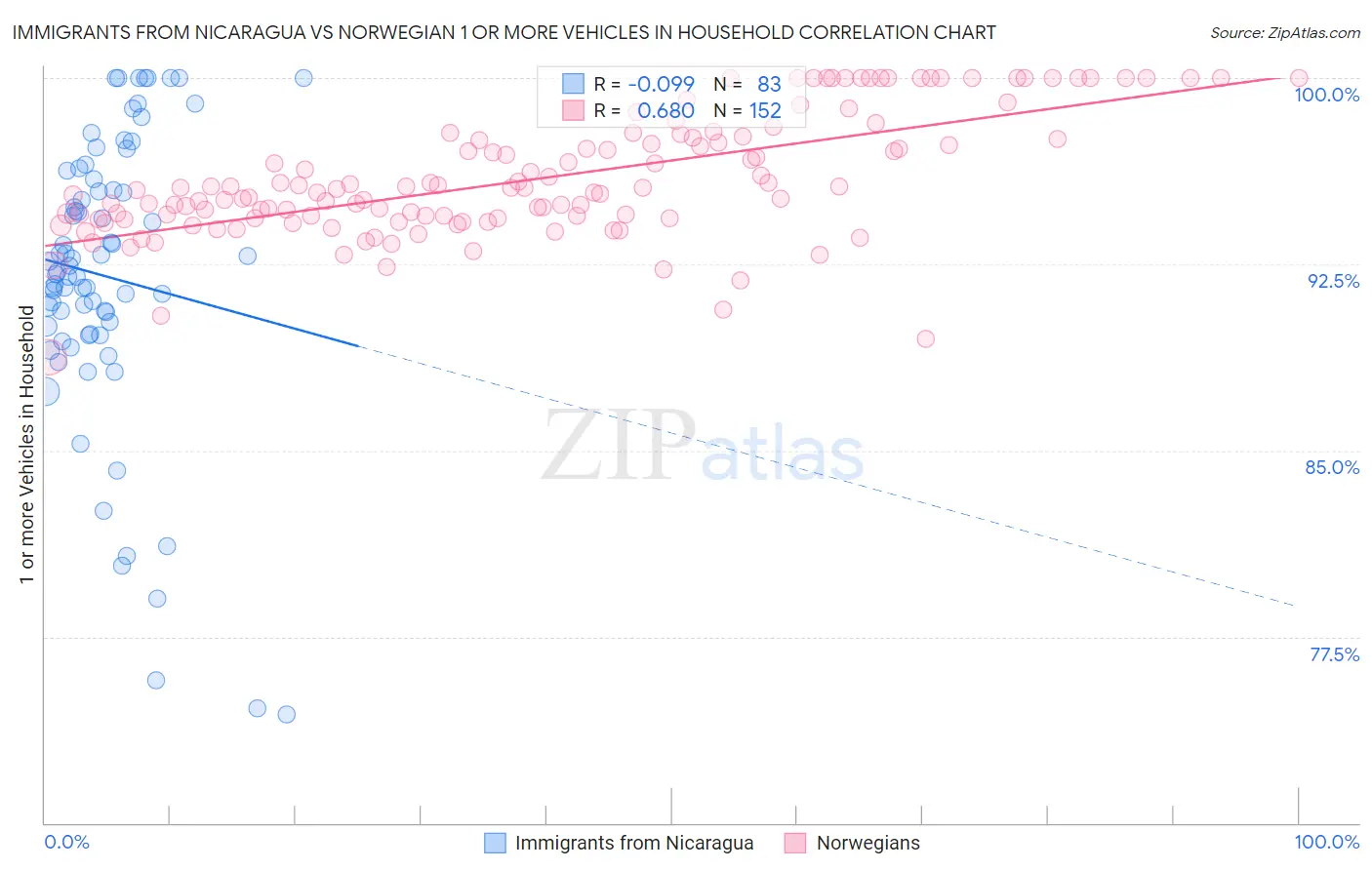 Immigrants from Nicaragua vs Norwegian 1 or more Vehicles in Household