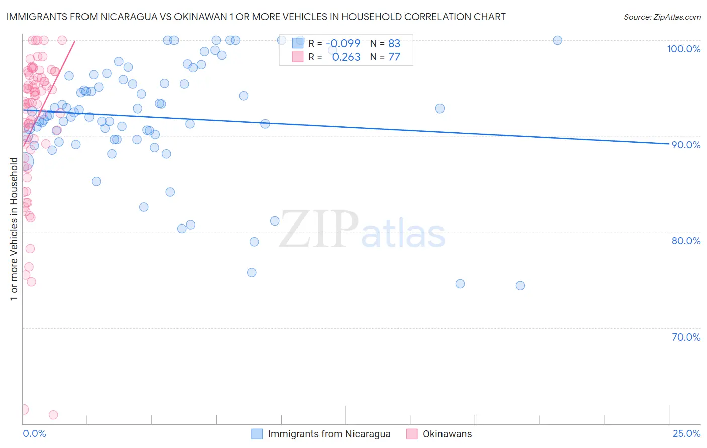 Immigrants from Nicaragua vs Okinawan 1 or more Vehicles in Household