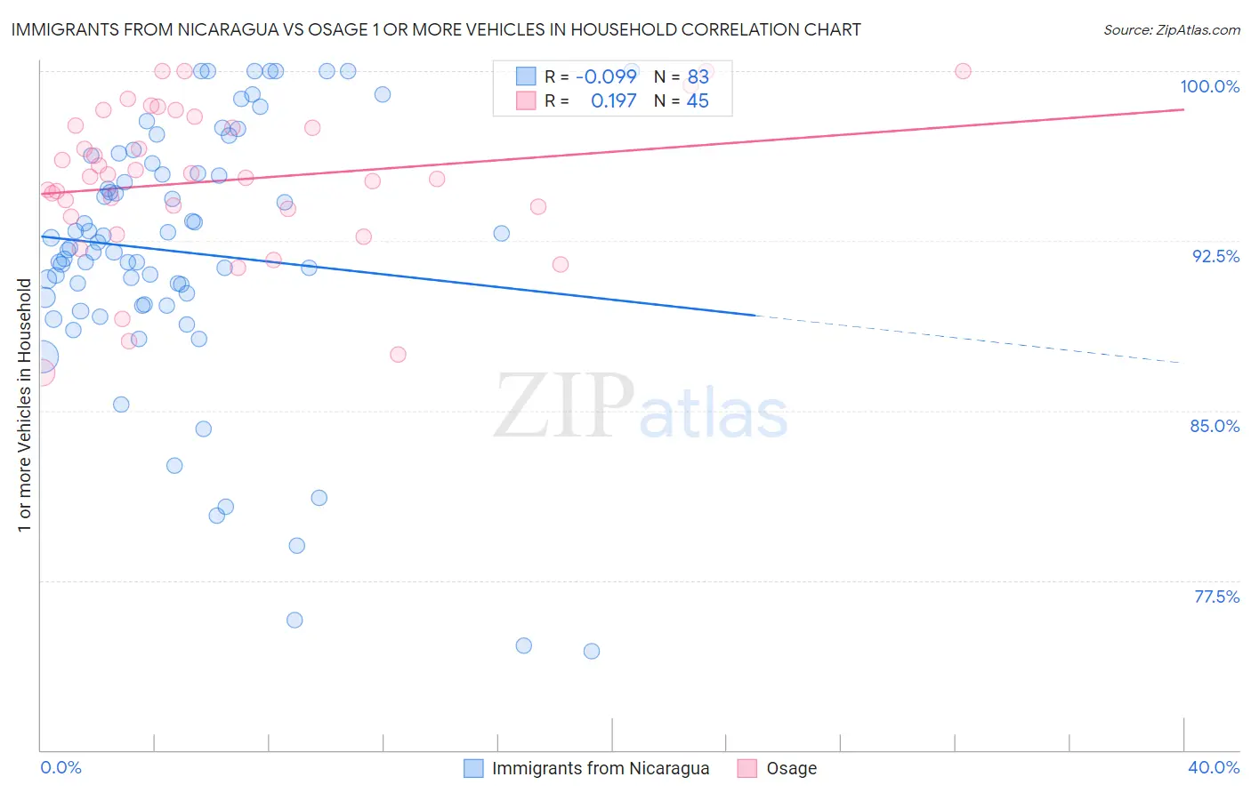 Immigrants from Nicaragua vs Osage 1 or more Vehicles in Household