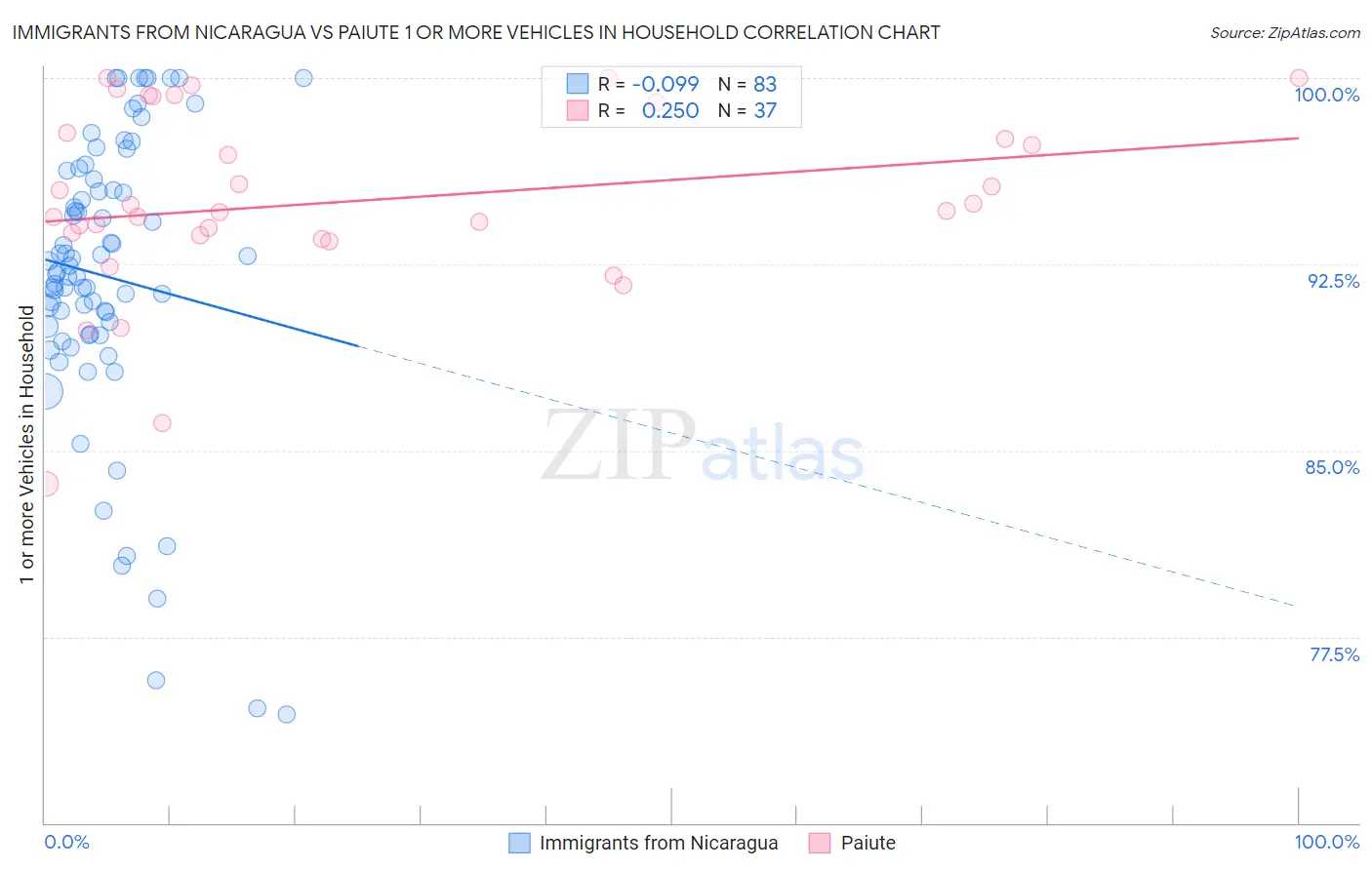 Immigrants from Nicaragua vs Paiute 1 or more Vehicles in Household