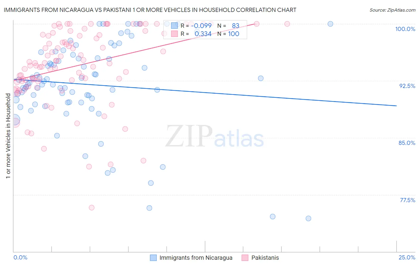 Immigrants from Nicaragua vs Pakistani 1 or more Vehicles in Household