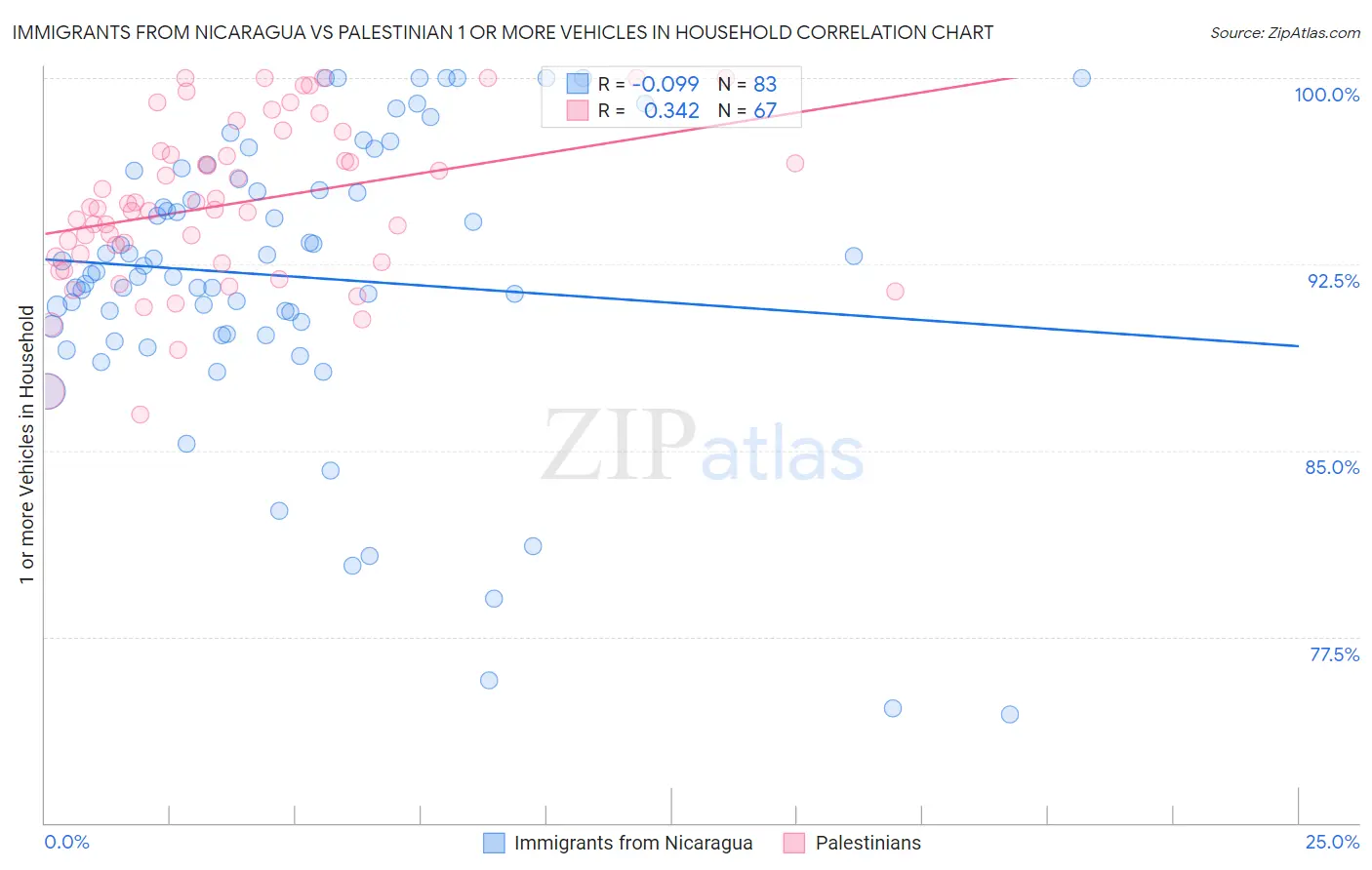 Immigrants from Nicaragua vs Palestinian 1 or more Vehicles in Household