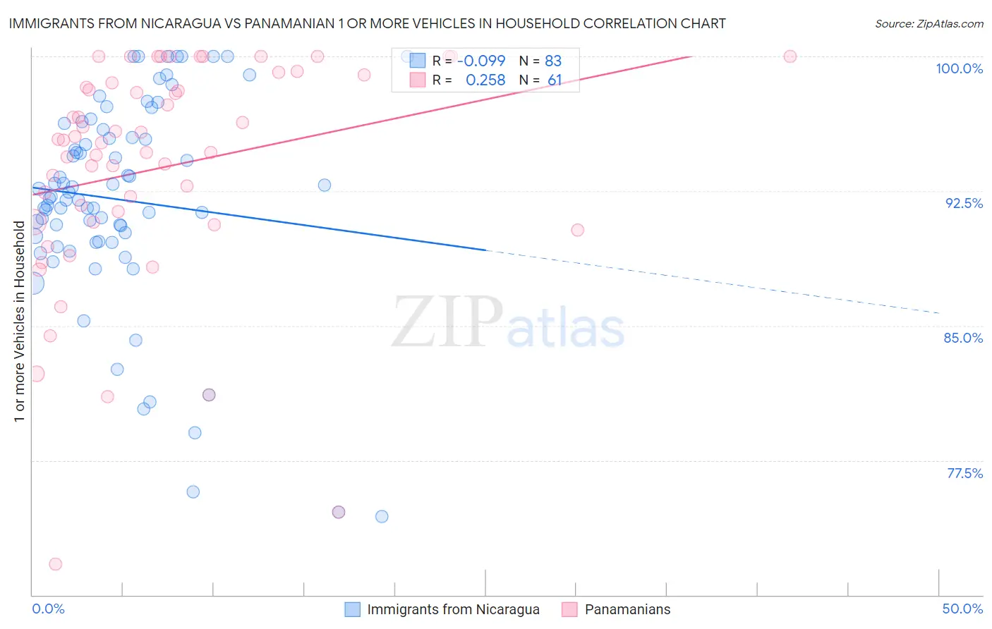 Immigrants from Nicaragua vs Panamanian 1 or more Vehicles in Household