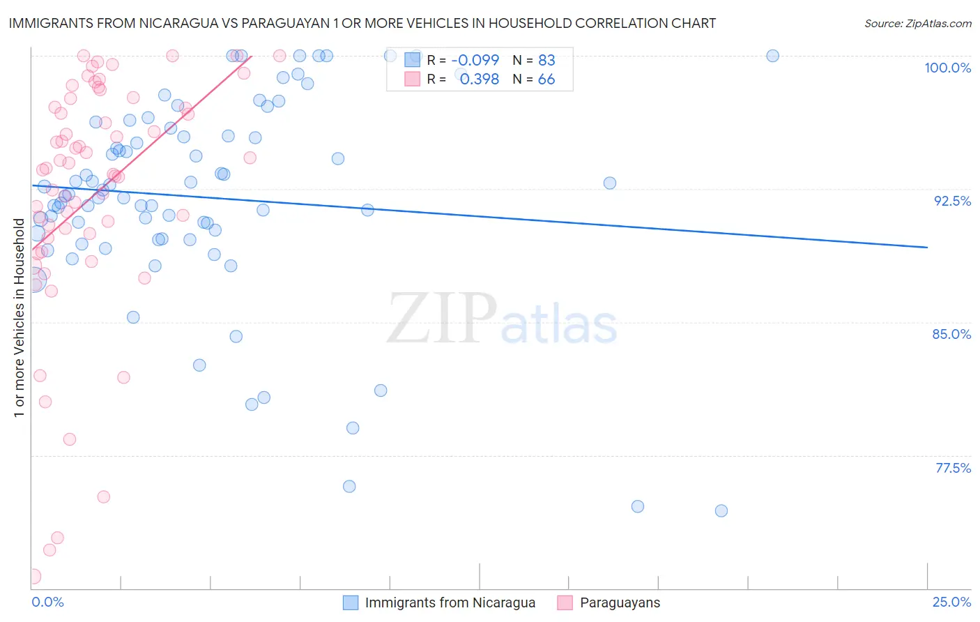 Immigrants from Nicaragua vs Paraguayan 1 or more Vehicles in Household