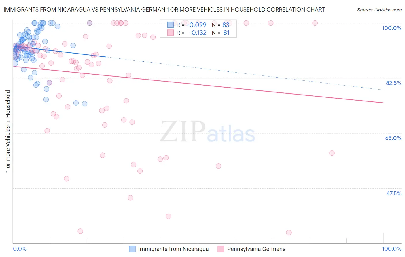 Immigrants from Nicaragua vs Pennsylvania German 1 or more Vehicles in Household