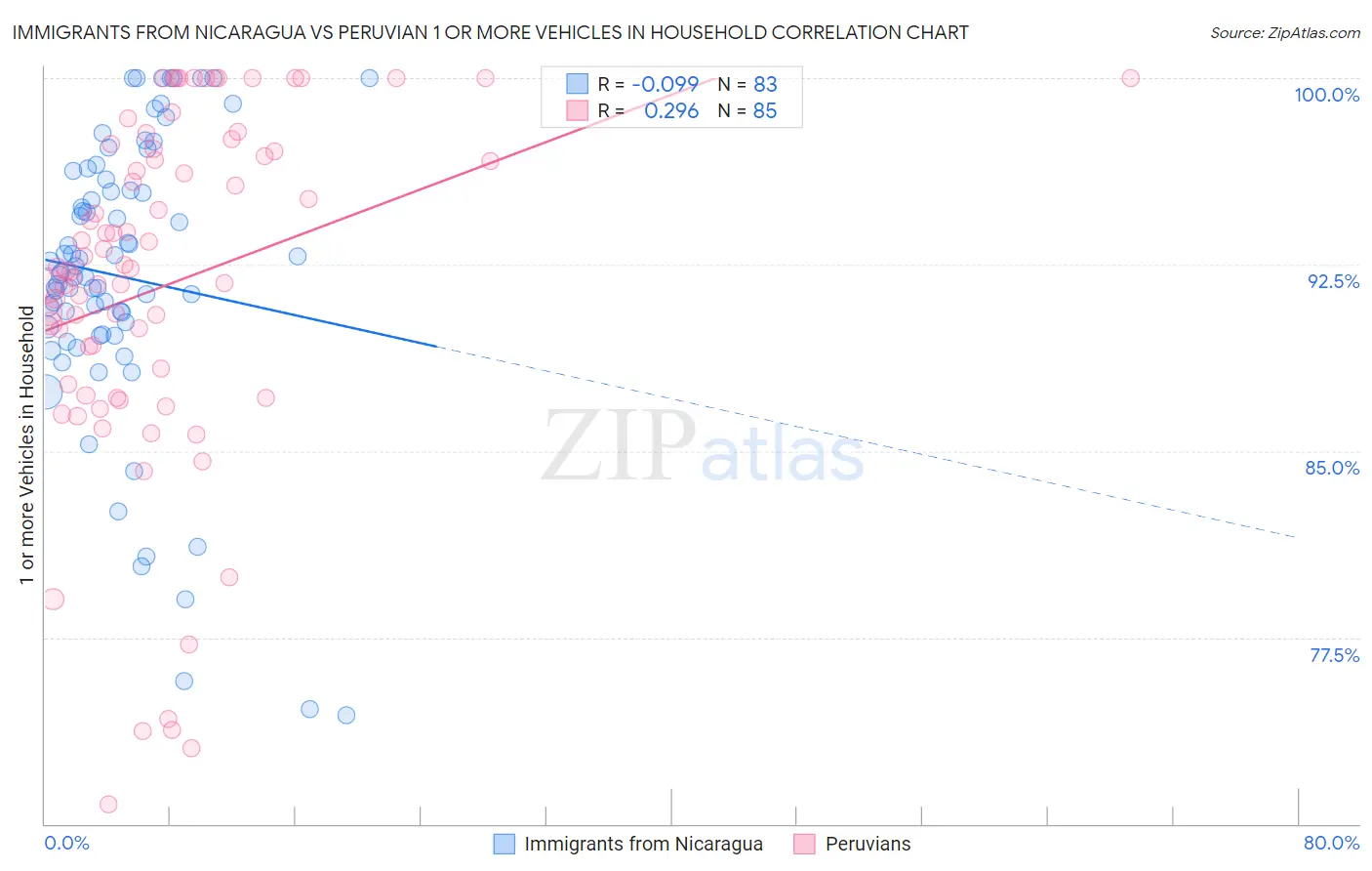 Immigrants from Nicaragua vs Peruvian 1 or more Vehicles in Household