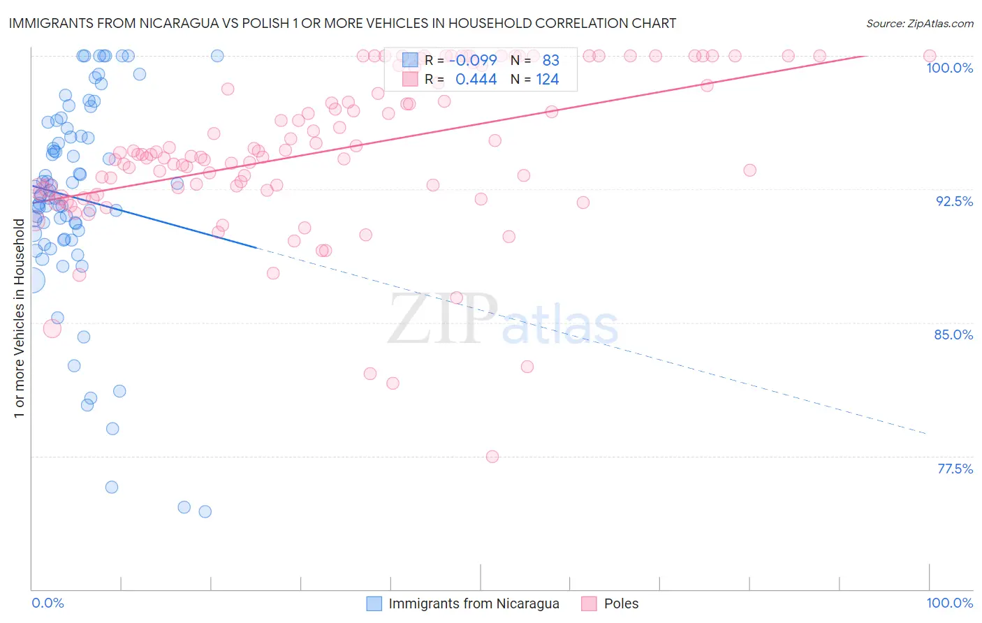 Immigrants from Nicaragua vs Polish 1 or more Vehicles in Household