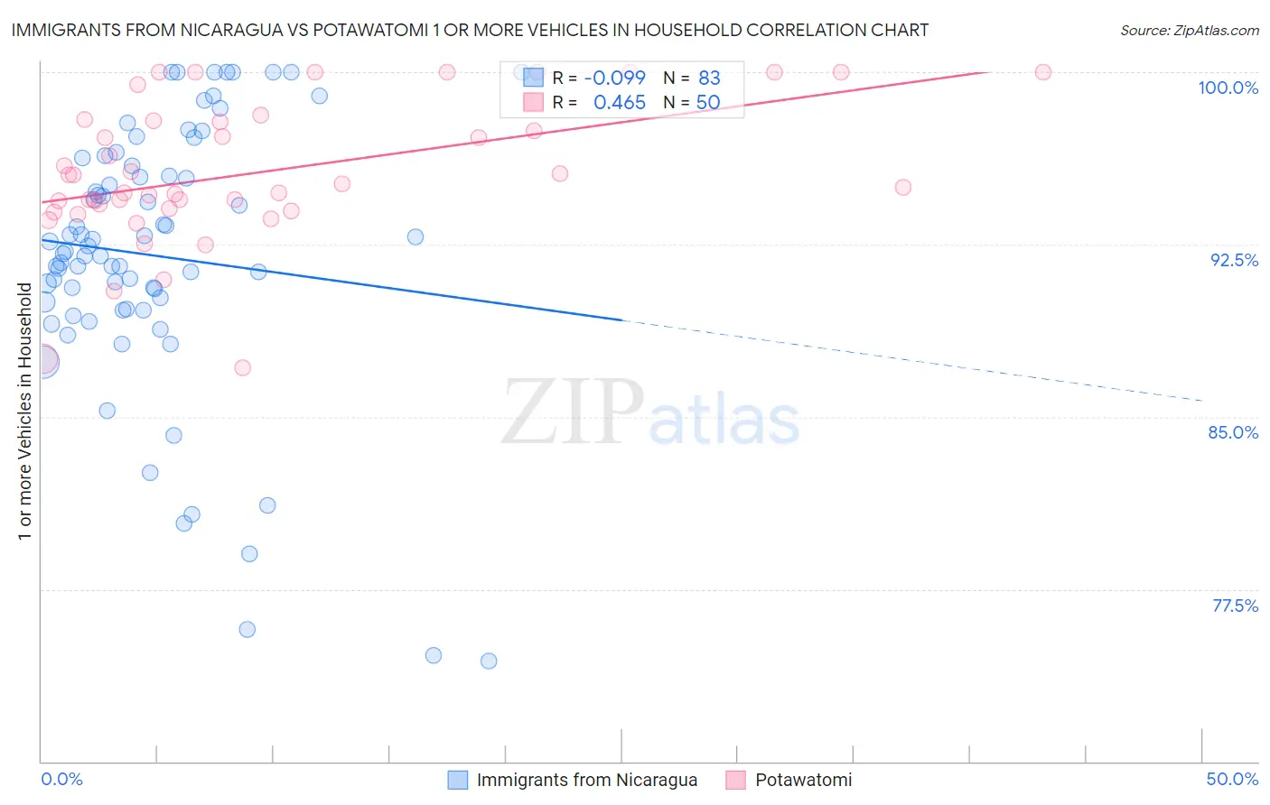 Immigrants from Nicaragua vs Potawatomi 1 or more Vehicles in Household