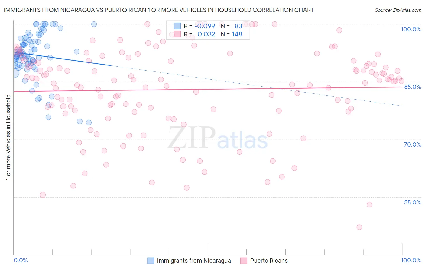 Immigrants from Nicaragua vs Puerto Rican 1 or more Vehicles in Household