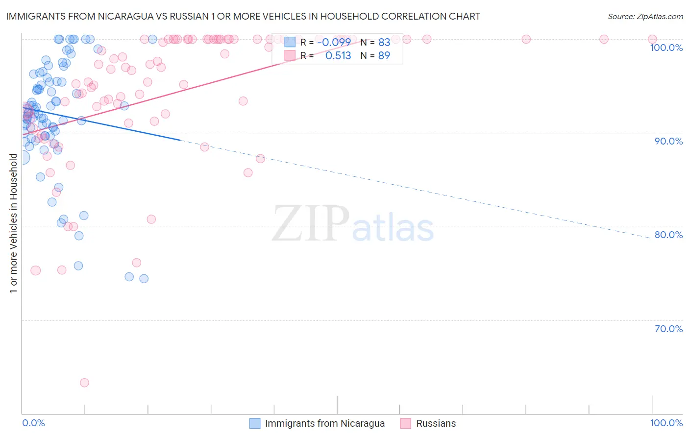 Immigrants from Nicaragua vs Russian 1 or more Vehicles in Household