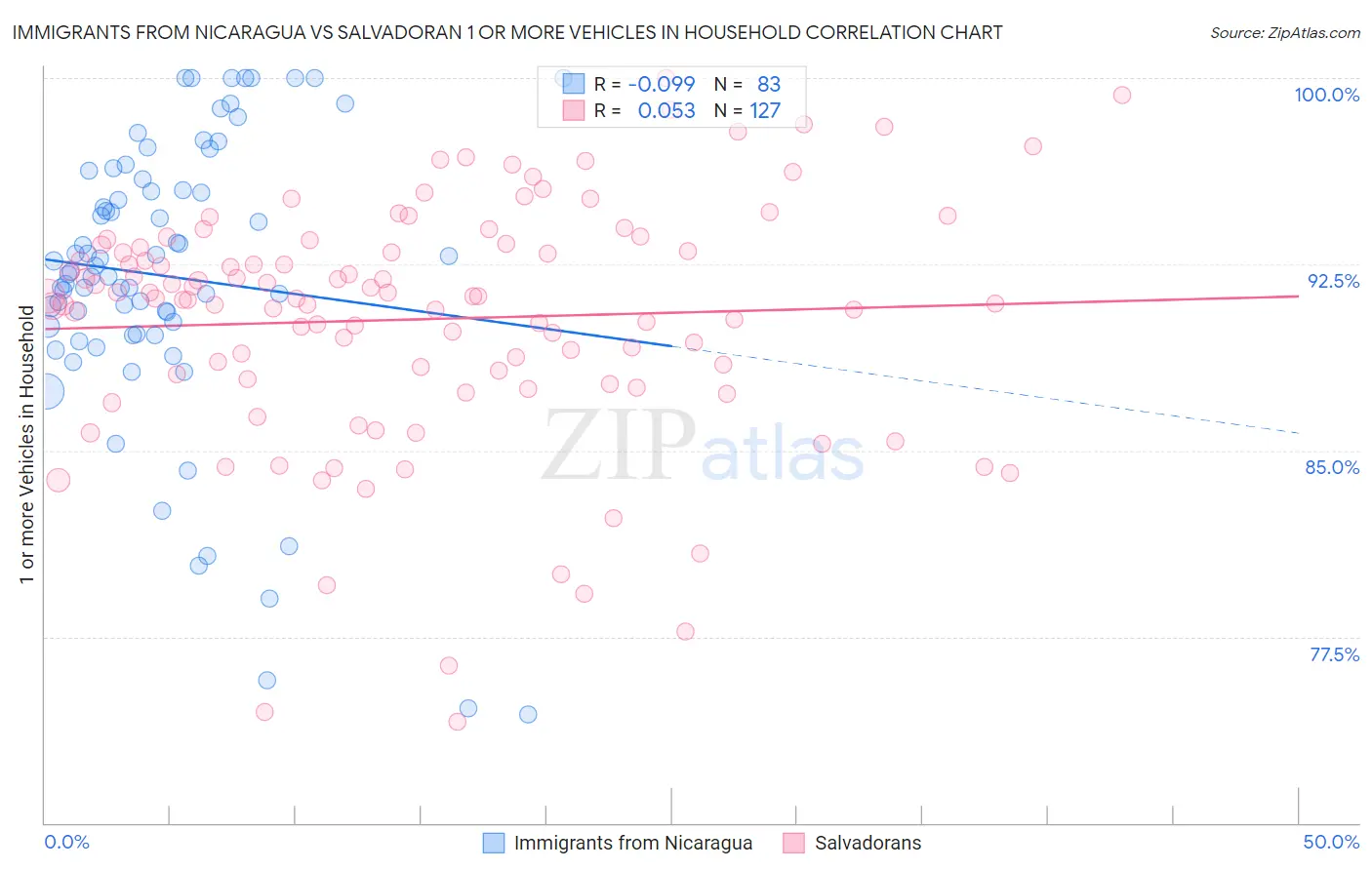 Immigrants from Nicaragua vs Salvadoran 1 or more Vehicles in Household