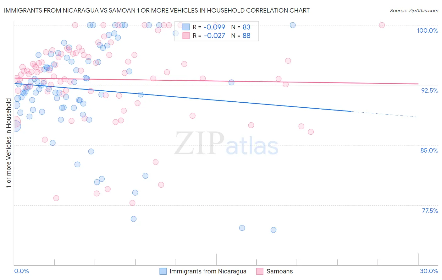 Immigrants from Nicaragua vs Samoan 1 or more Vehicles in Household