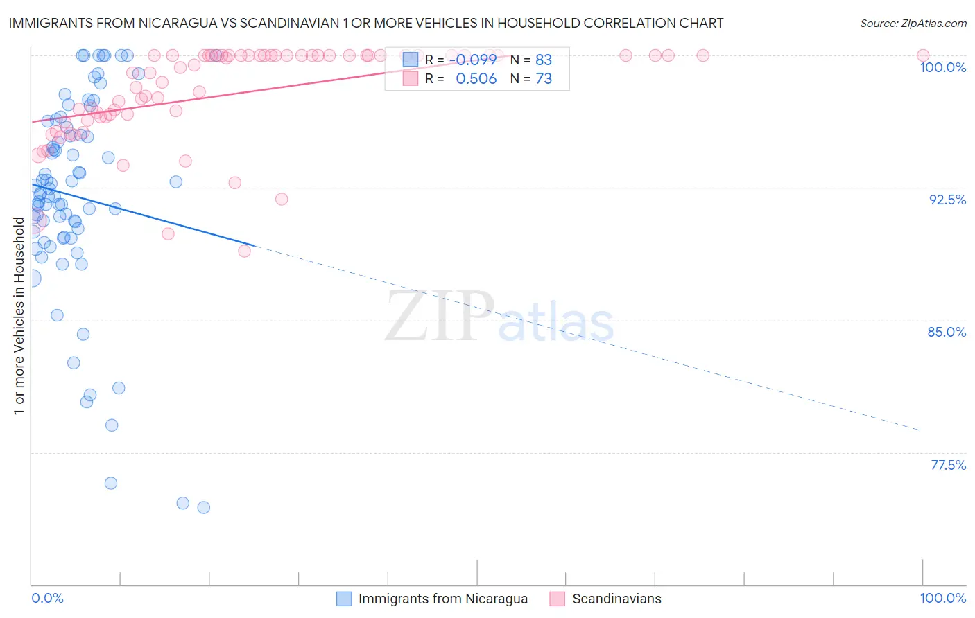 Immigrants from Nicaragua vs Scandinavian 1 or more Vehicles in Household