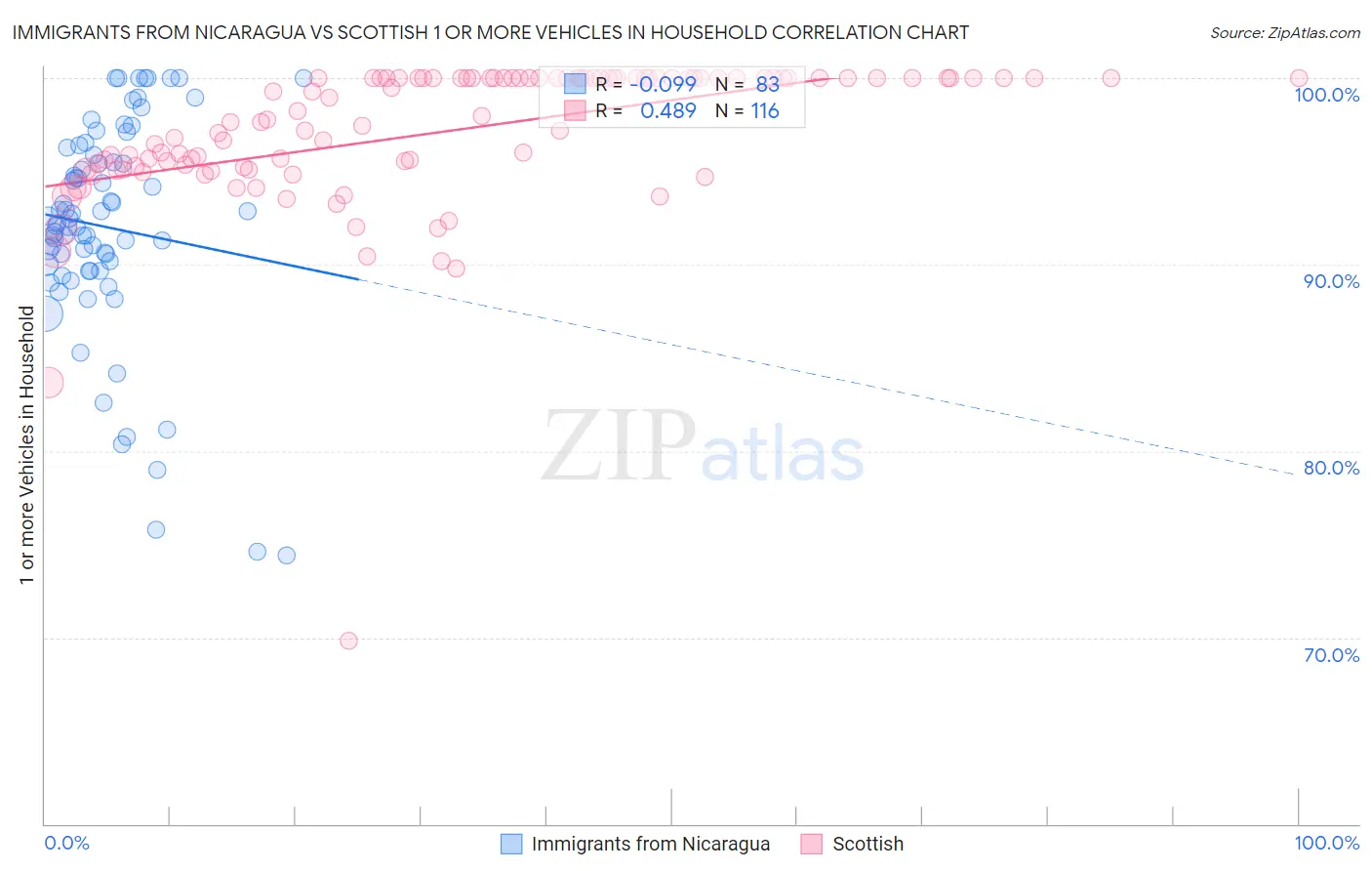 Immigrants from Nicaragua vs Scottish 1 or more Vehicles in Household