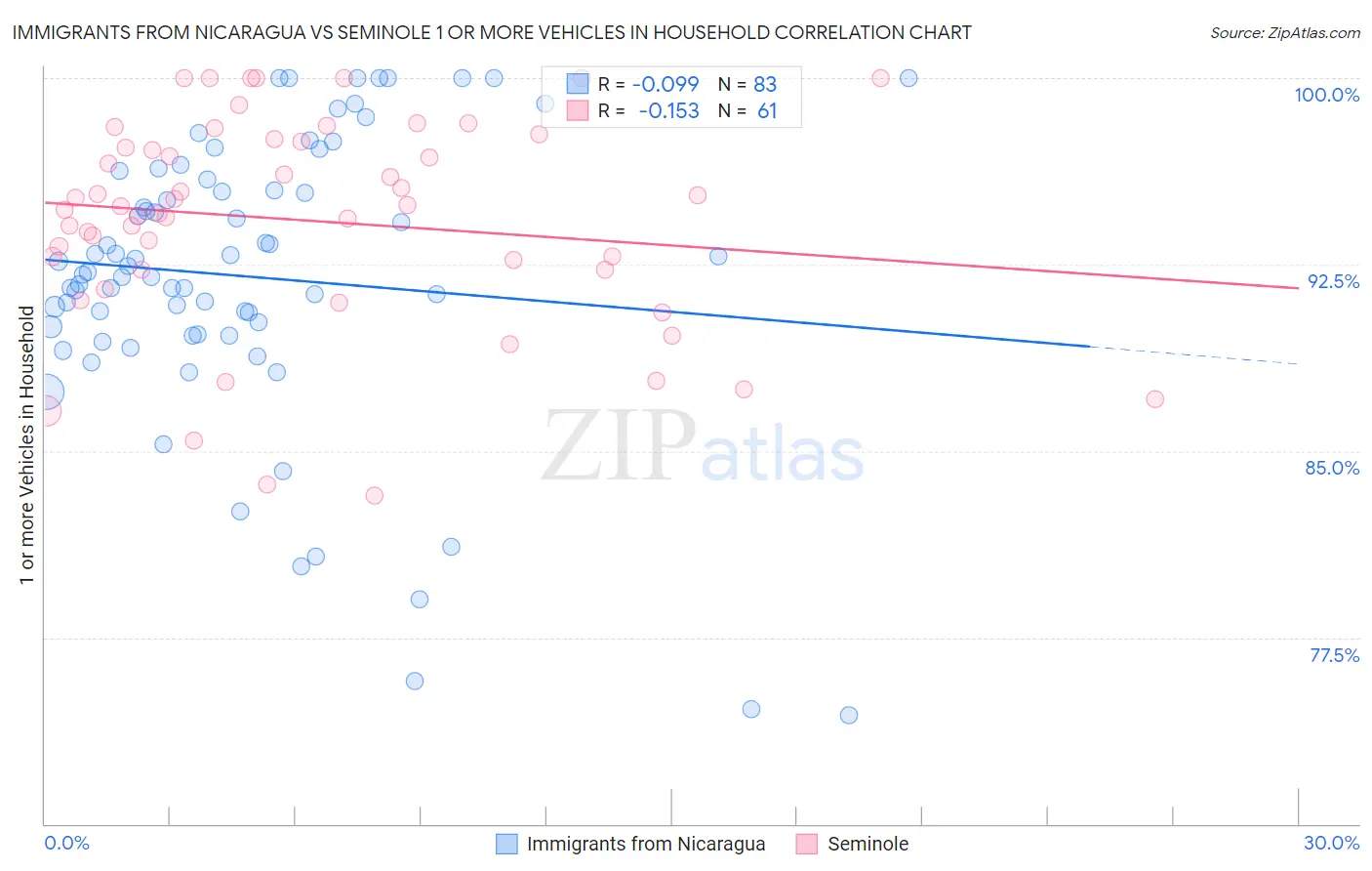 Immigrants from Nicaragua vs Seminole 1 or more Vehicles in Household