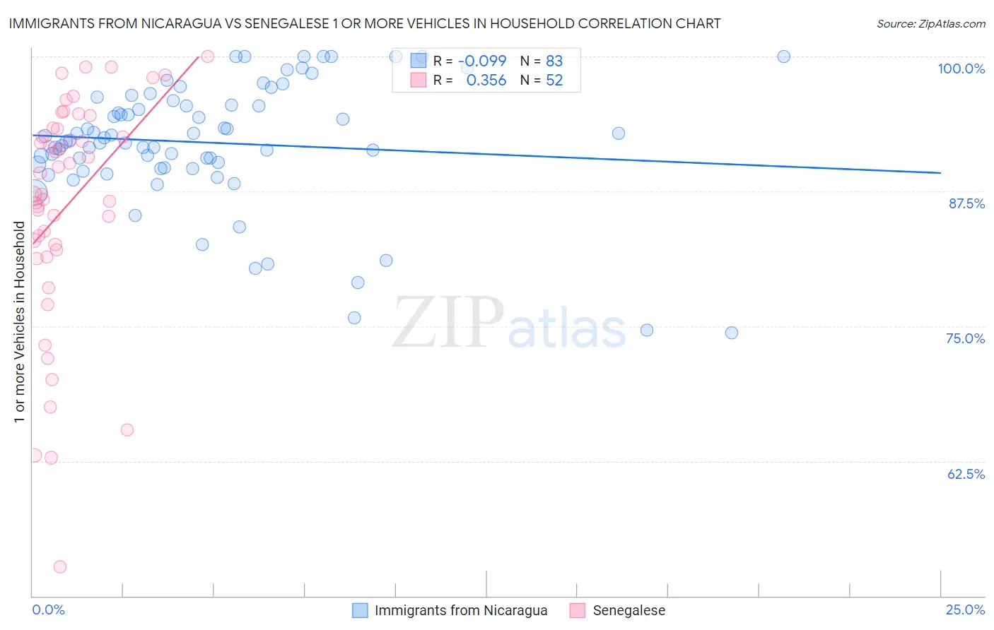 Immigrants from Nicaragua vs Senegalese 1 or more Vehicles in Household