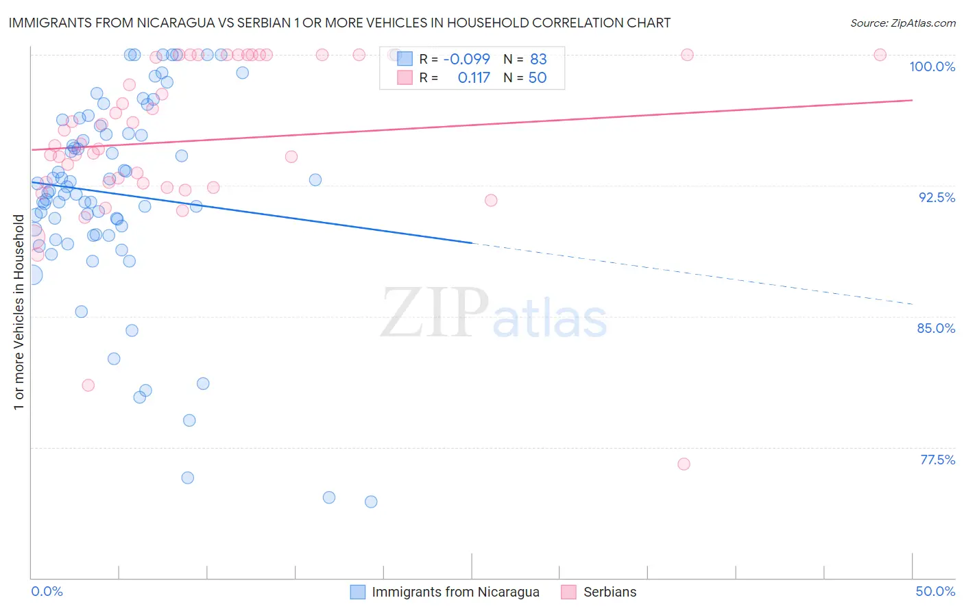 Immigrants from Nicaragua vs Serbian 1 or more Vehicles in Household