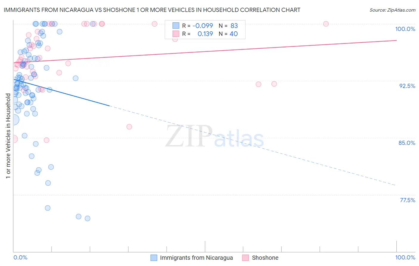 Immigrants from Nicaragua vs Shoshone 1 or more Vehicles in Household