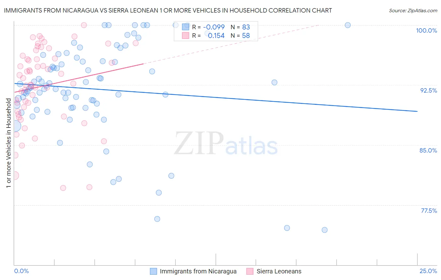 Immigrants from Nicaragua vs Sierra Leonean 1 or more Vehicles in Household