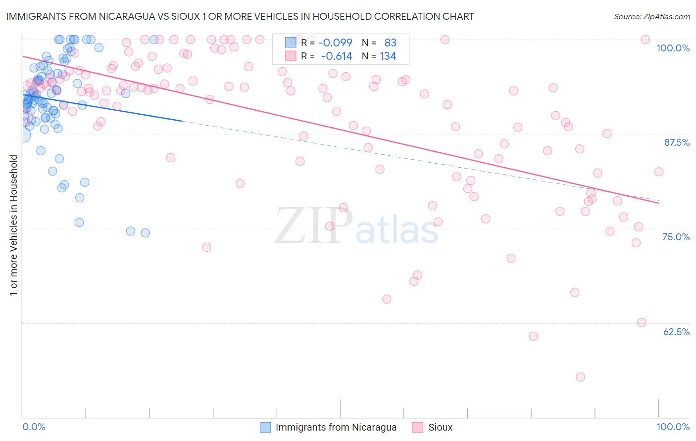 Immigrants from Nicaragua vs Sioux 1 or more Vehicles in Household
