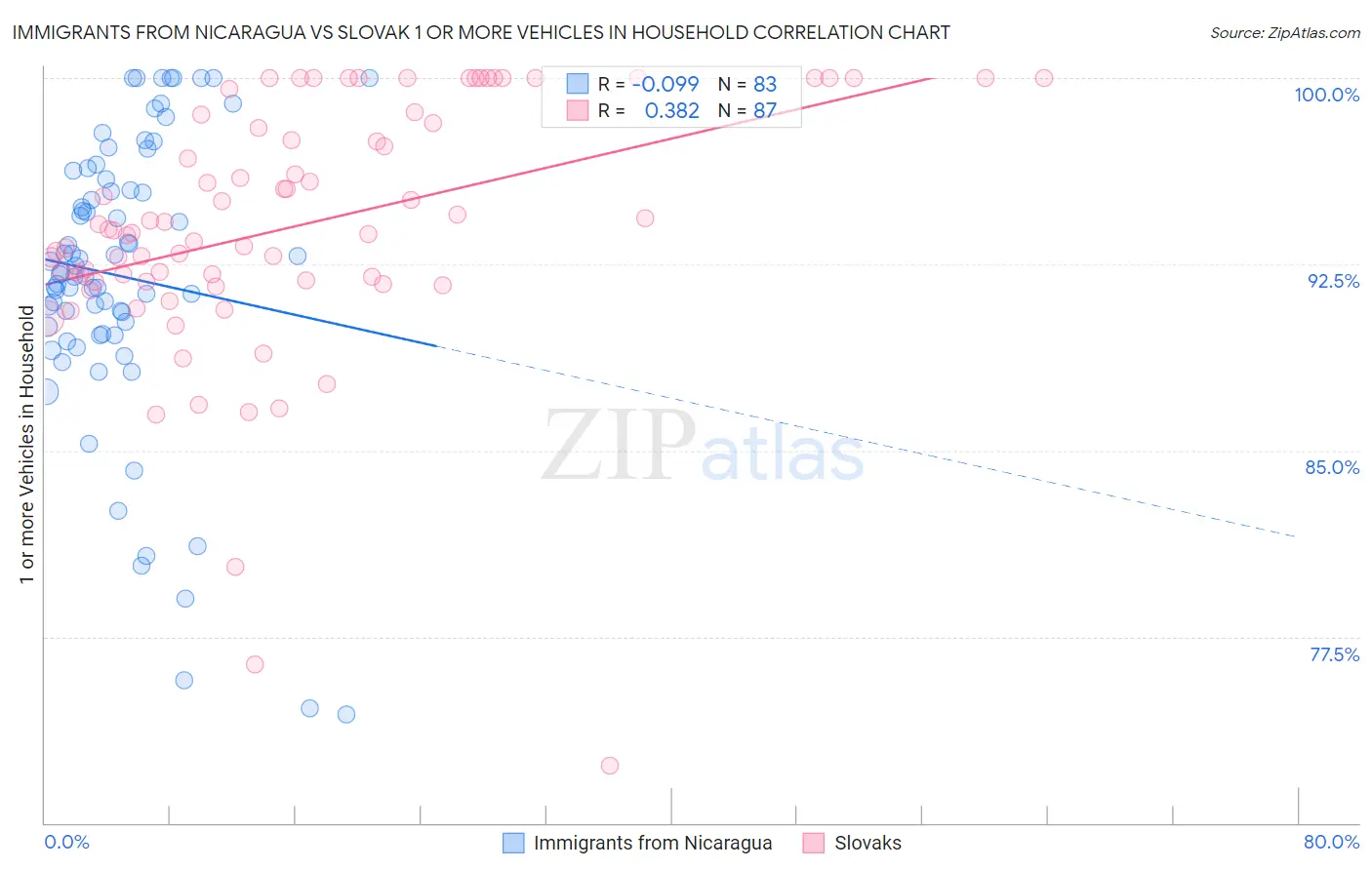 Immigrants from Nicaragua vs Slovak 1 or more Vehicles in Household