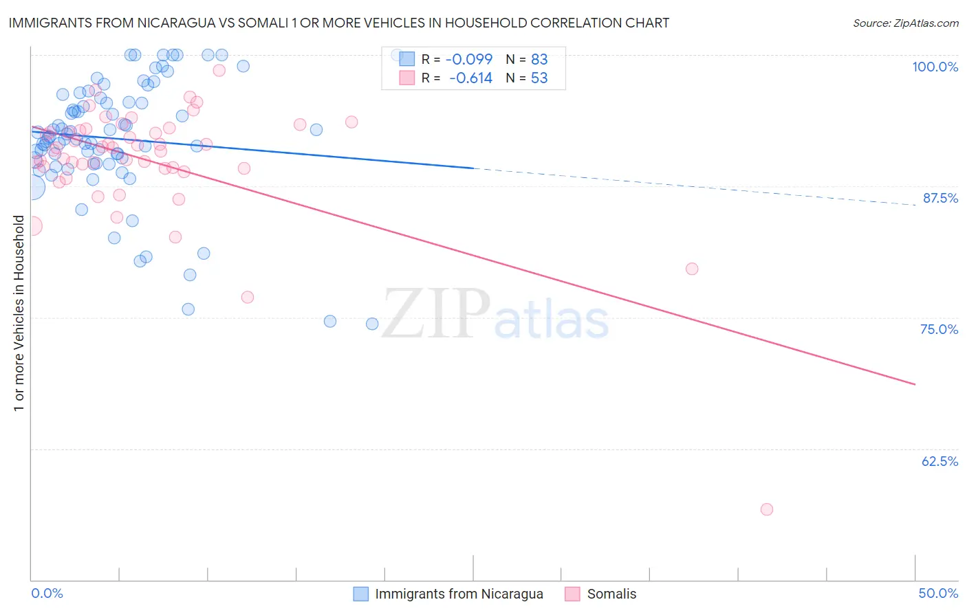 Immigrants from Nicaragua vs Somali 1 or more Vehicles in Household