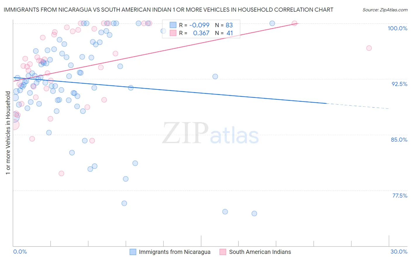 Immigrants from Nicaragua vs South American Indian 1 or more Vehicles in Household