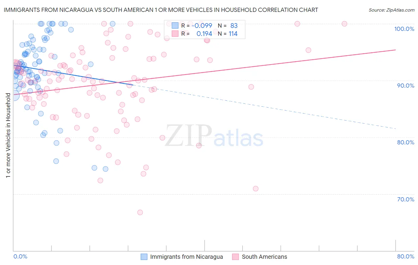 Immigrants from Nicaragua vs South American 1 or more Vehicles in Household