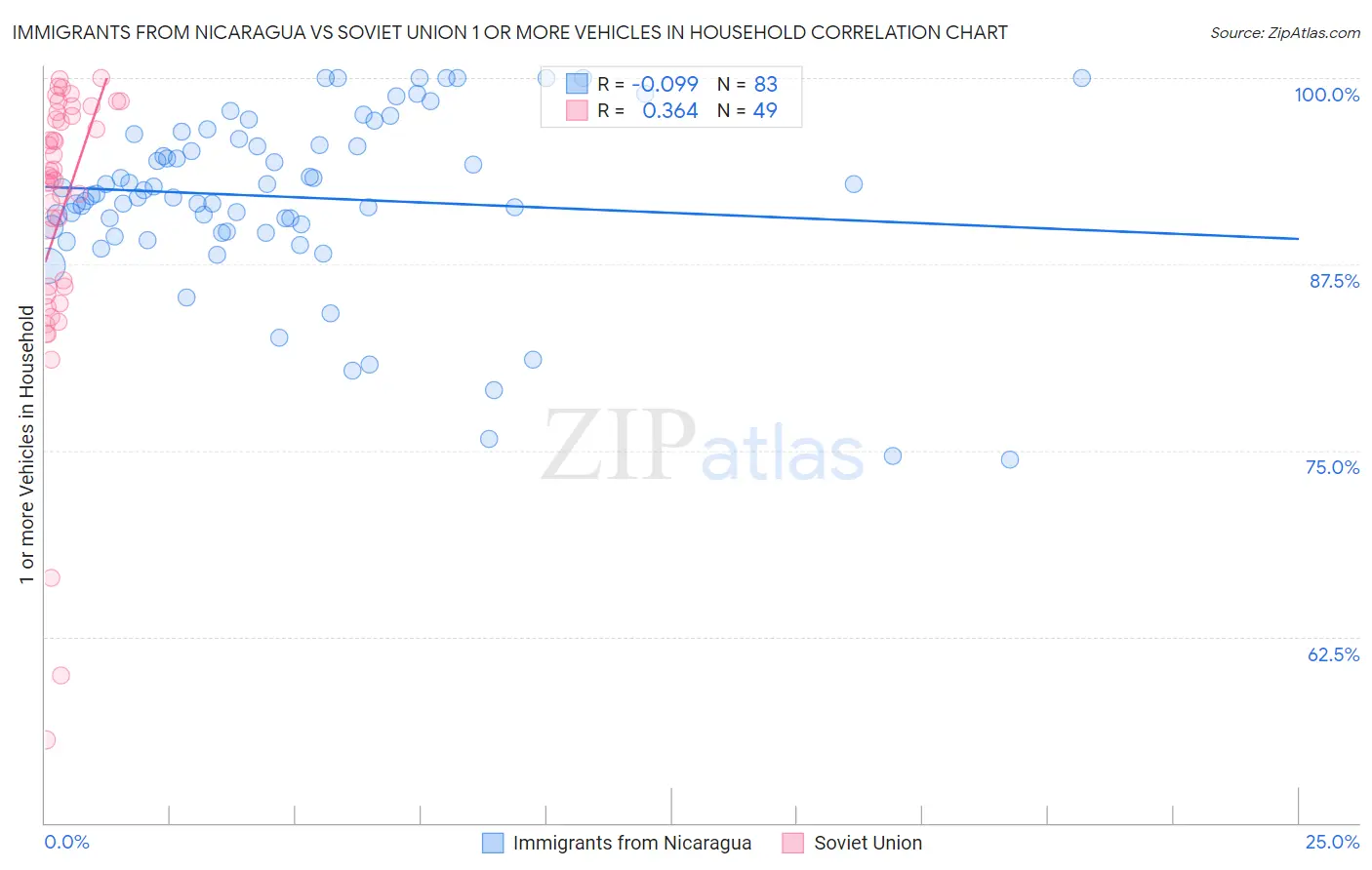 Immigrants from Nicaragua vs Soviet Union 1 or more Vehicles in Household