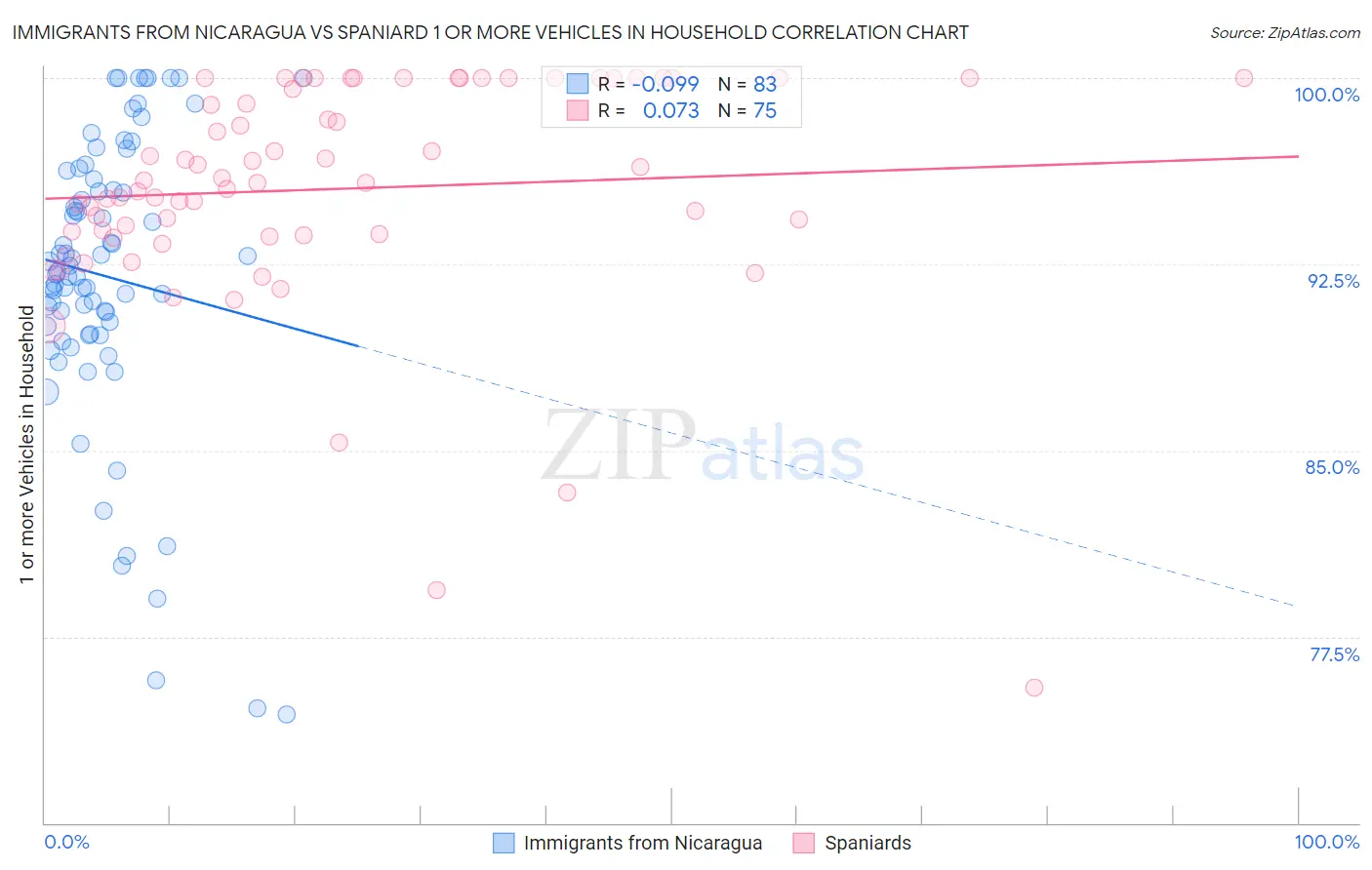 Immigrants from Nicaragua vs Spaniard 1 or more Vehicles in Household