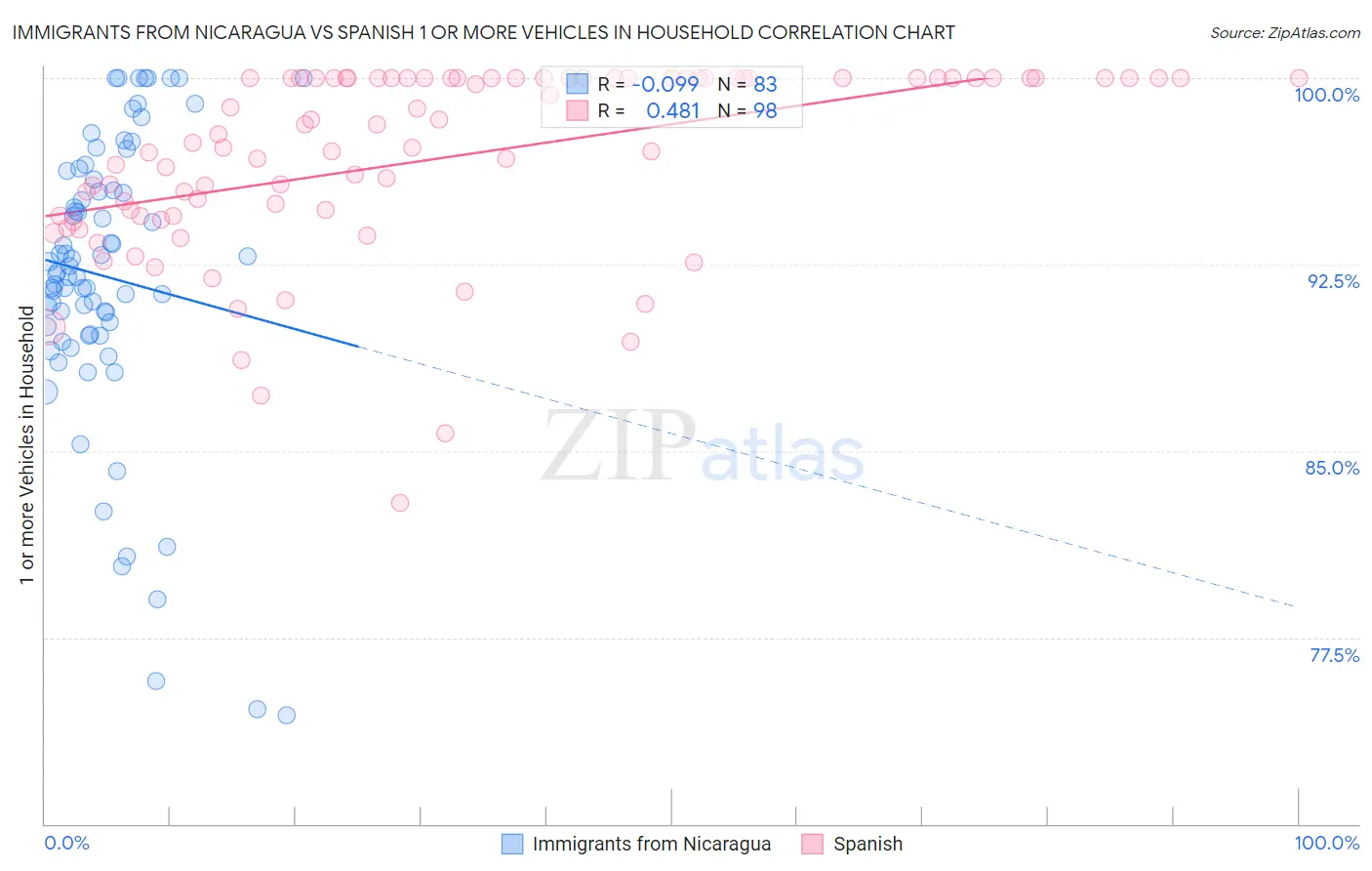 Immigrants from Nicaragua vs Spanish 1 or more Vehicles in Household