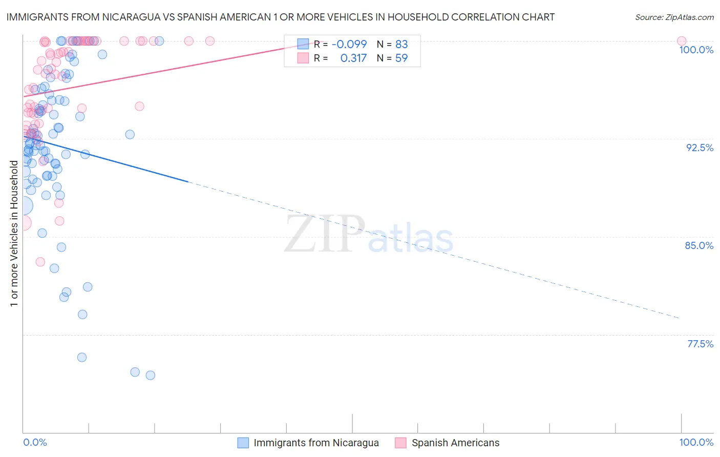 Immigrants from Nicaragua vs Spanish American 1 or more Vehicles in Household