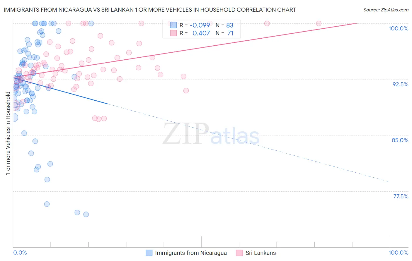 Immigrants from Nicaragua vs Sri Lankan 1 or more Vehicles in Household