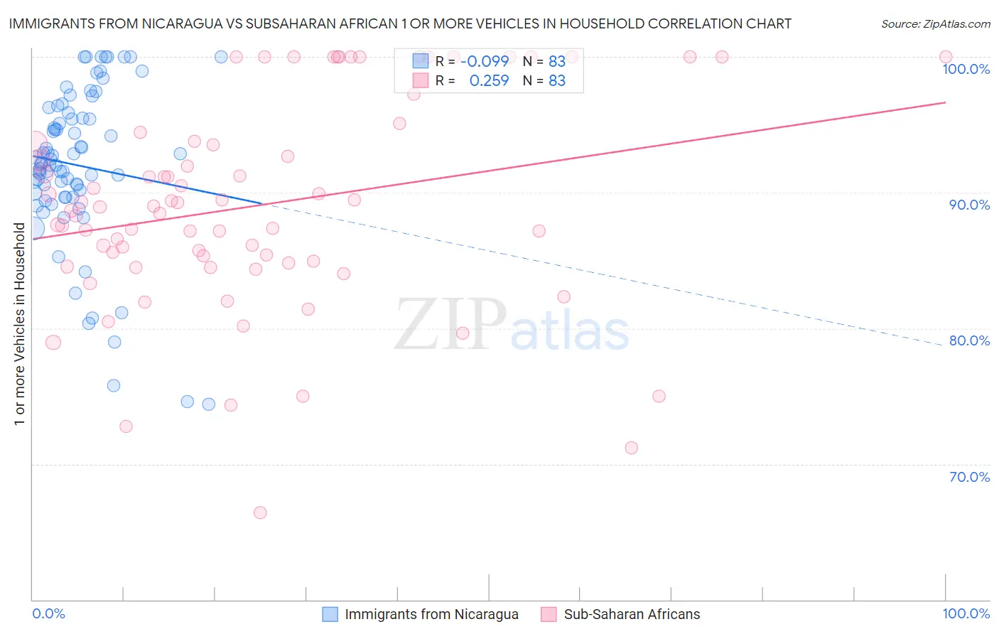 Immigrants from Nicaragua vs Subsaharan African 1 or more Vehicles in Household