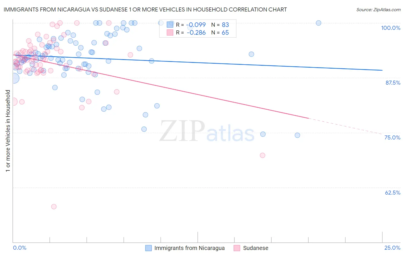 Immigrants from Nicaragua vs Sudanese 1 or more Vehicles in Household