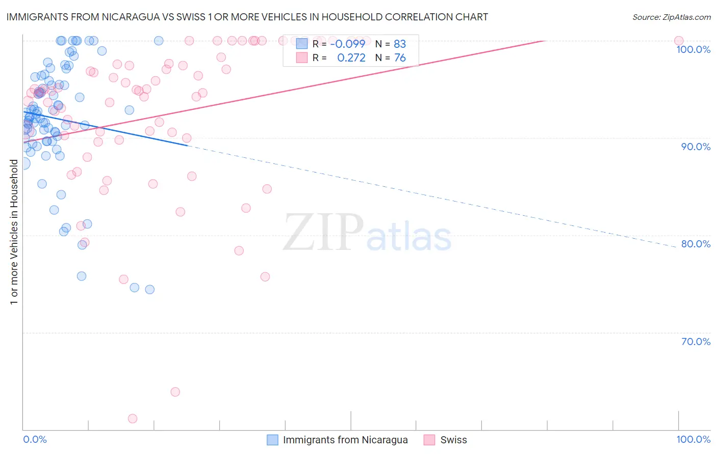 Immigrants from Nicaragua vs Swiss 1 or more Vehicles in Household