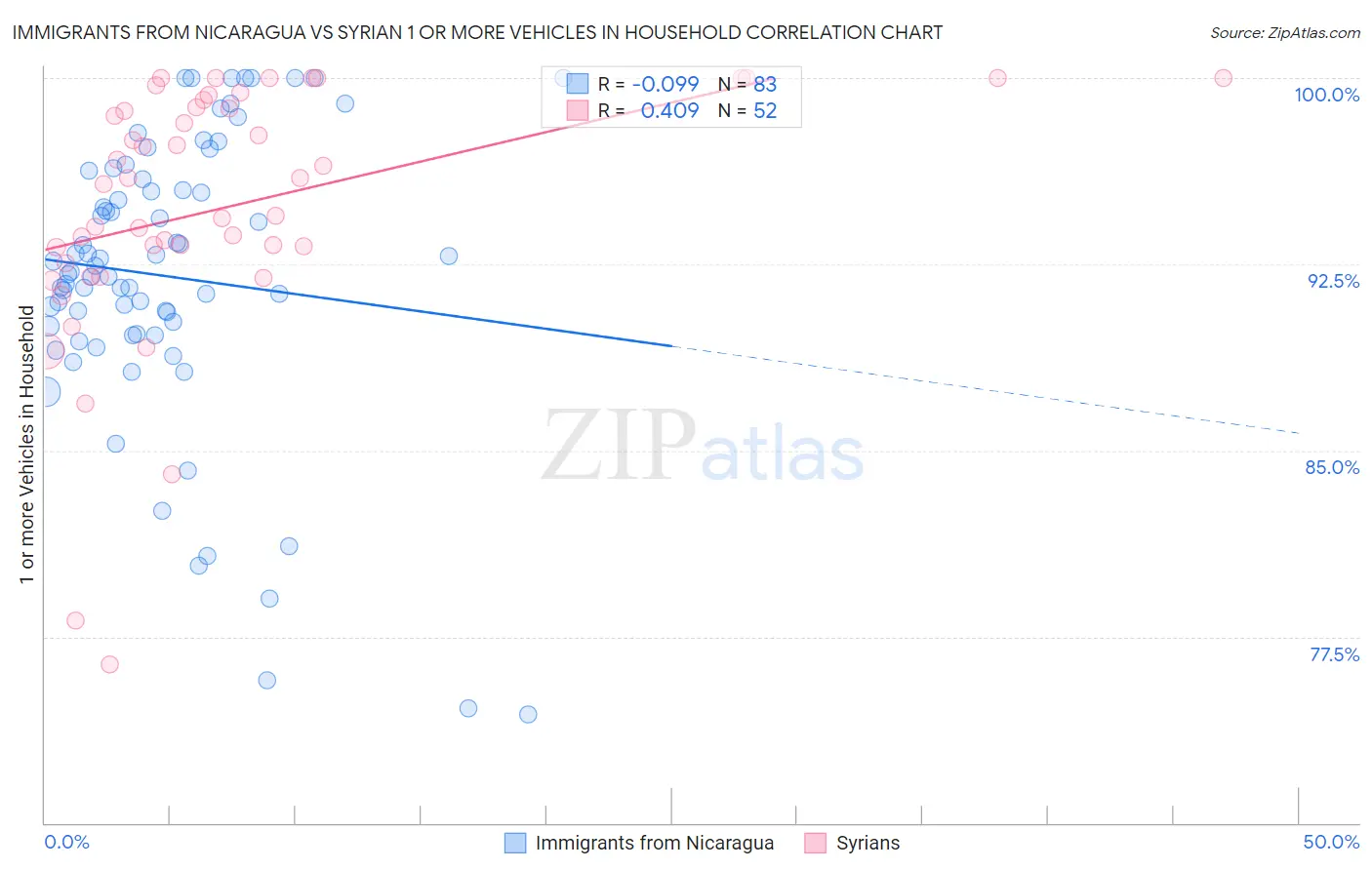 Immigrants from Nicaragua vs Syrian 1 or more Vehicles in Household