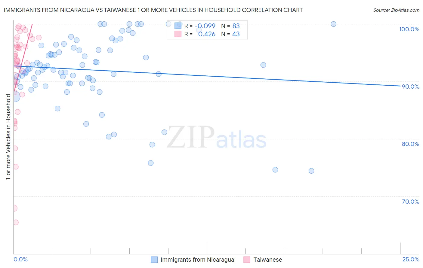 Immigrants from Nicaragua vs Taiwanese 1 or more Vehicles in Household