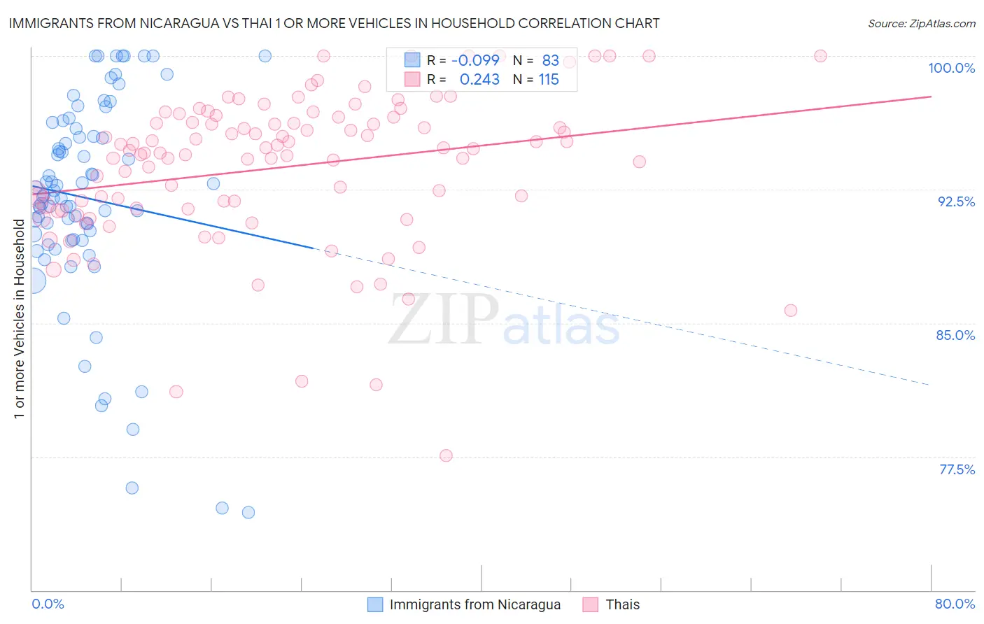 Immigrants from Nicaragua vs Thai 1 or more Vehicles in Household